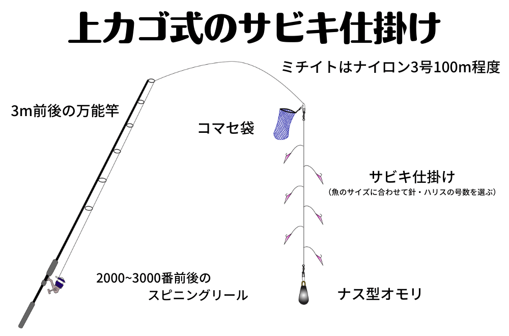 Upper basket type (Kanto style) Sabiki mechanism
