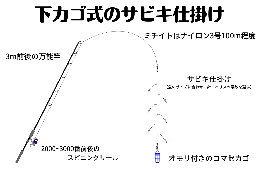 Lower basket type (Kansai style) Sabiki mechanism