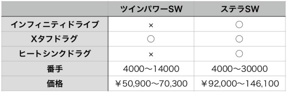 Comparison of Twin Power SW and Stella SW