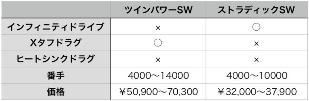 Comparison of Twin Power SW and Stradic SW